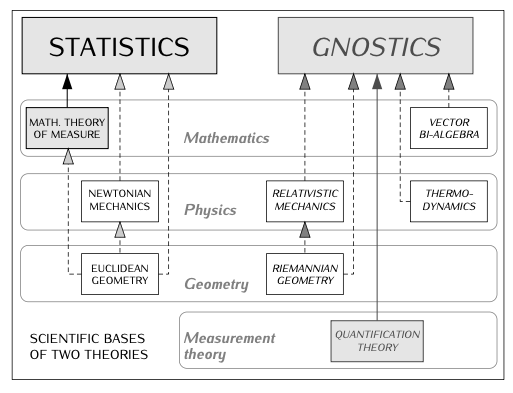 Scientific Bases of Two Theories