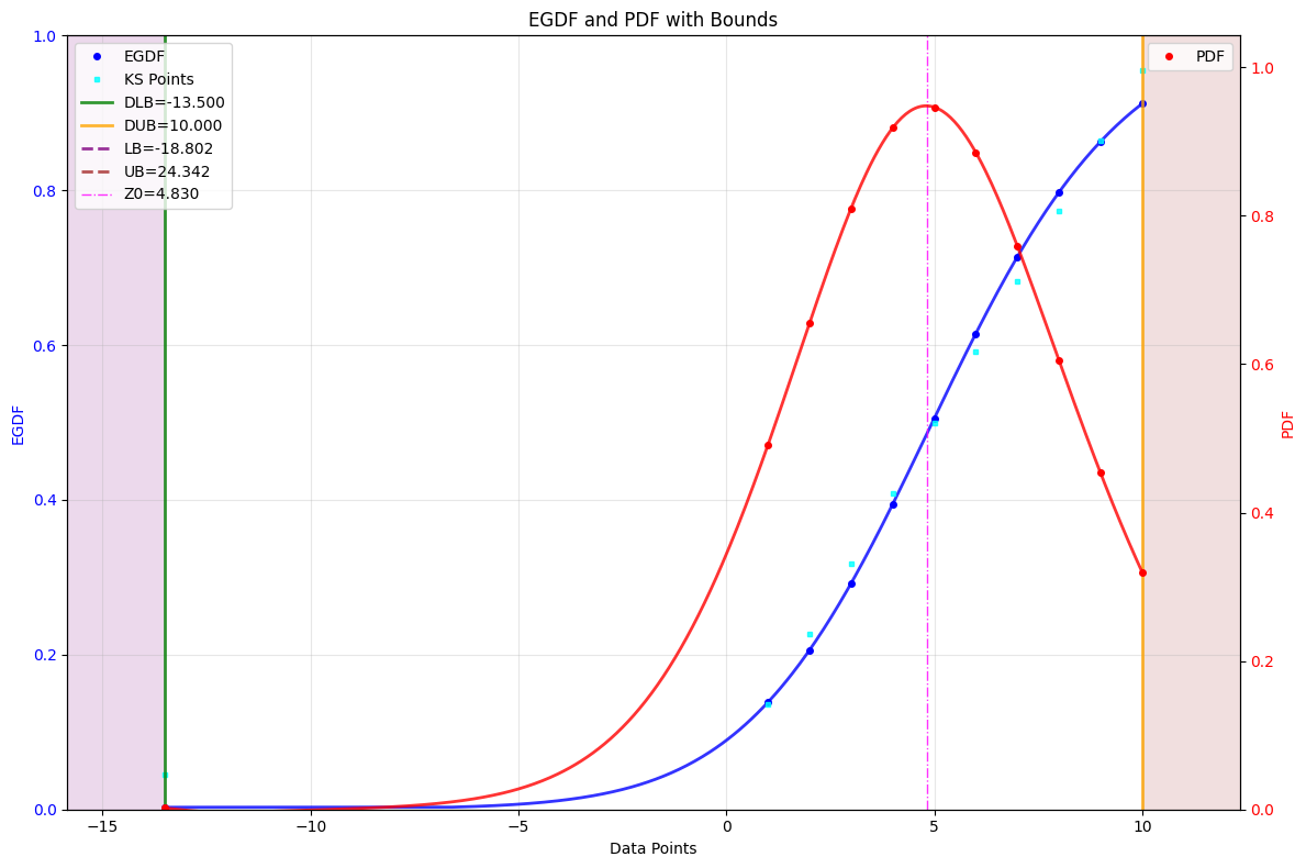 EGDF Plot