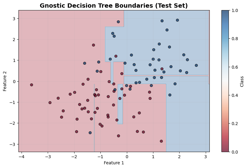 Decision Tree Classifier