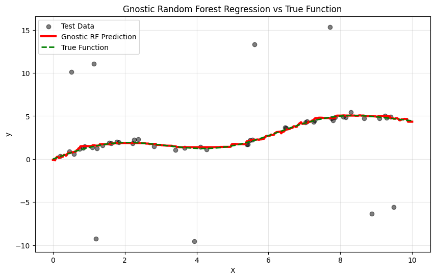 Gnostic Random Forest Reg