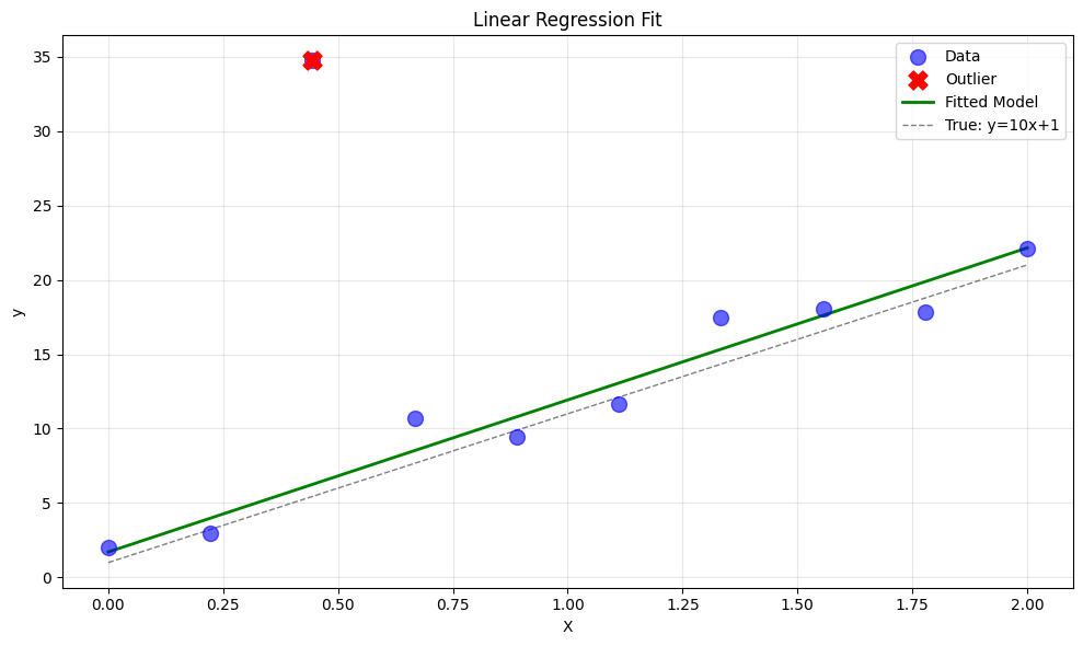 Linear Regression Fit