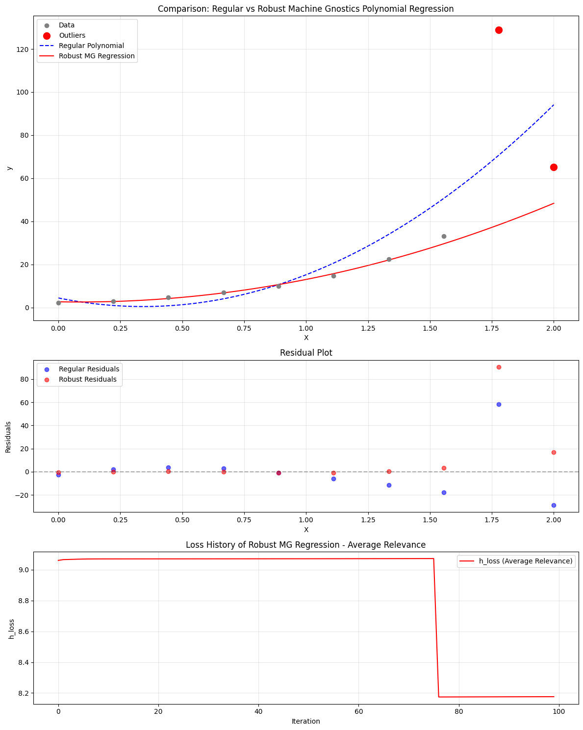 Polynomial Regression