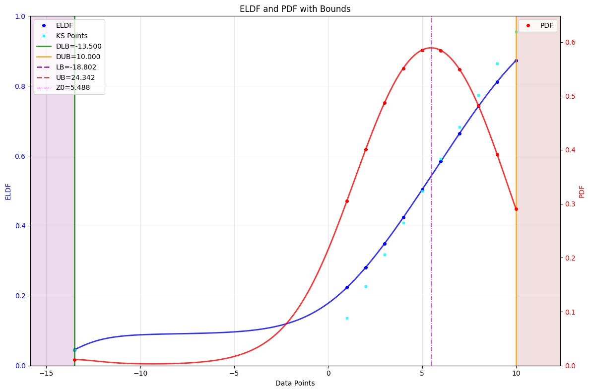 ELDF Plot
