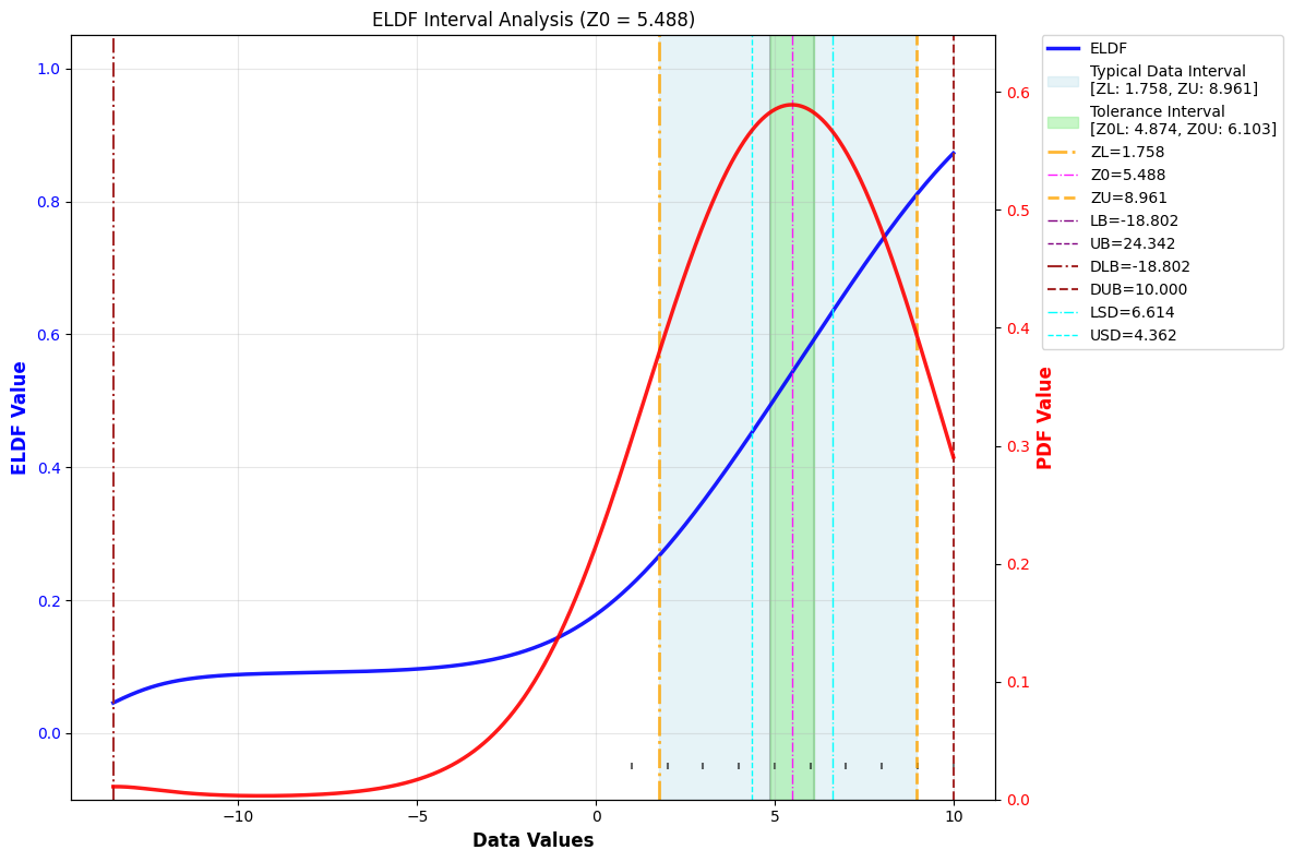 Interval Analysis Plot