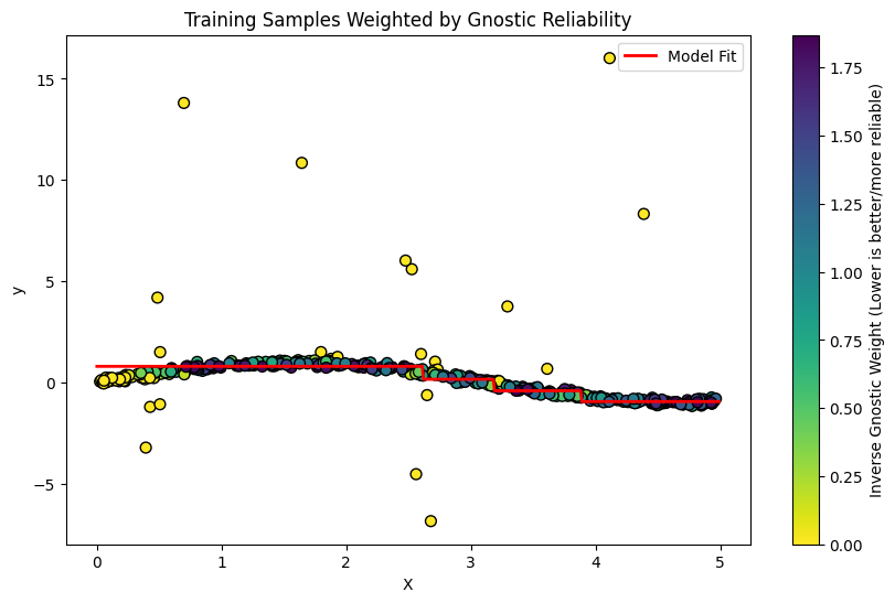 Gnostic Decision Tree Reg
