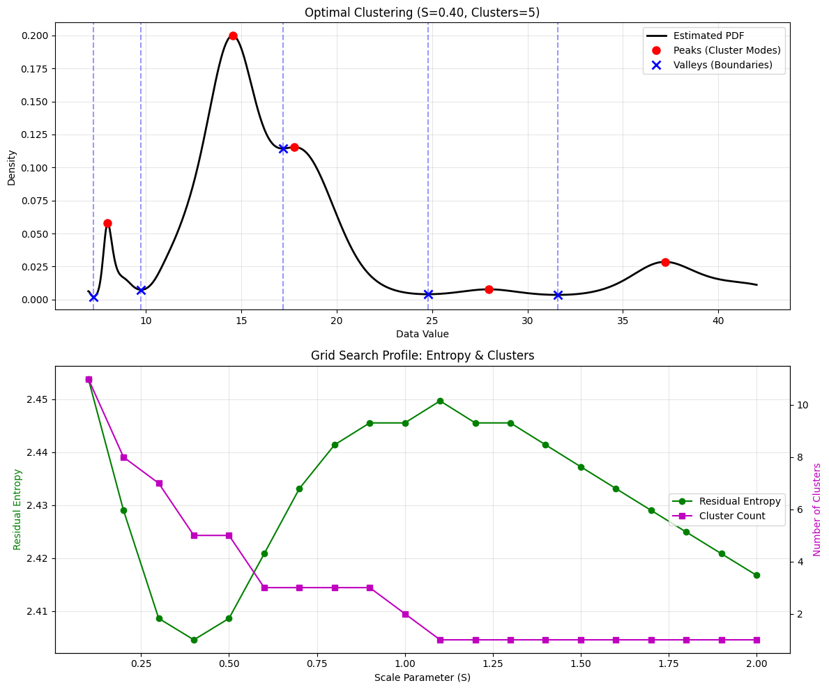 Gnostic Local Clustering